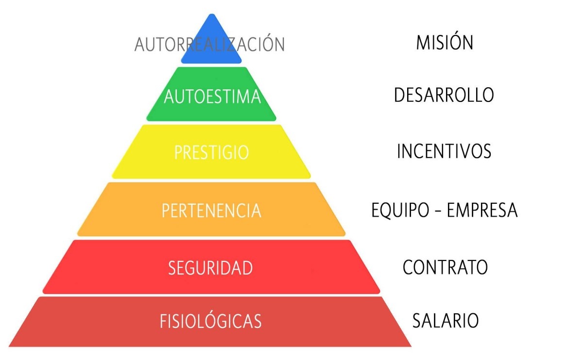 Modelo de motivación de Maslow - Kayros Institute