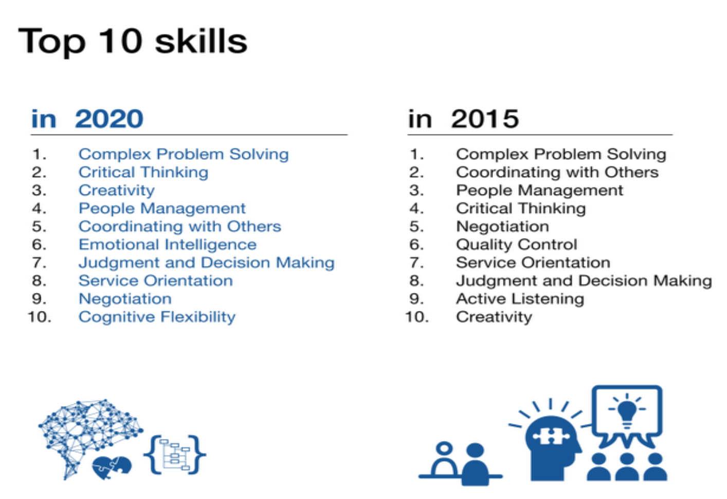 Top 10 Skills