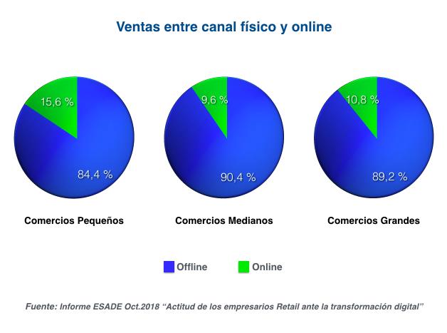 Ventas entre canal físico y online